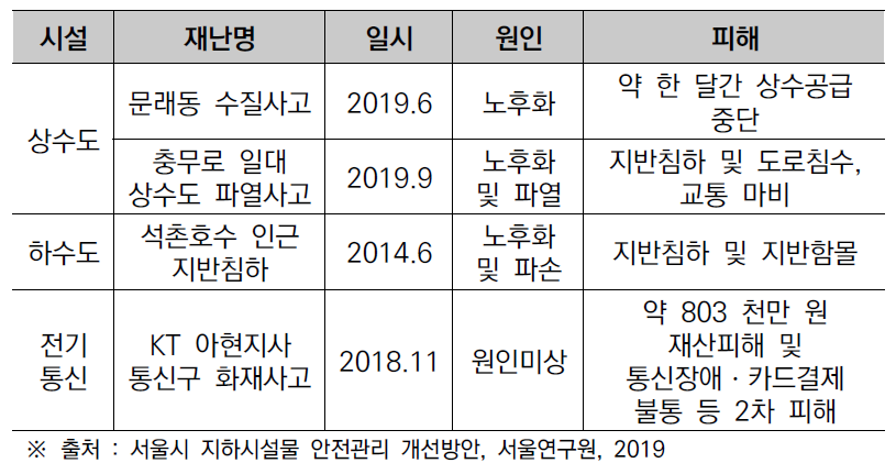 지하시설물 안전사고 국내사례