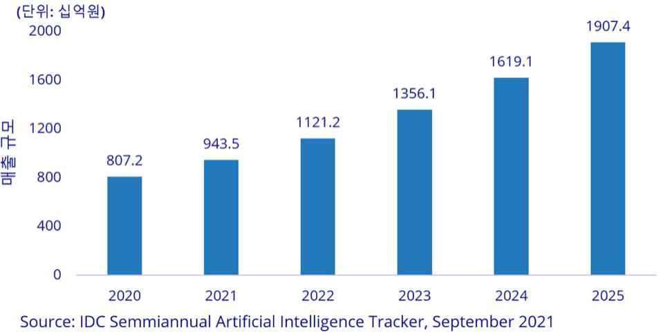 국내 인공지능(AI) 시장 전망 ※ 출처: 국내 인공지능(AI) 시장 전망, 한국IDC, 2022.3, https://www.idc.com/ getdoc.jsp?containerId=prAP48976622