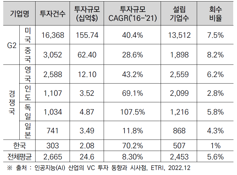 주요 국가별 활동량 비교