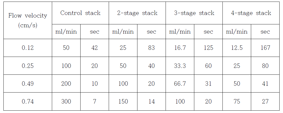 각 스택별 동일 선속도에 해당하는 유량 (ml/min) 및 체류시간 (sec)