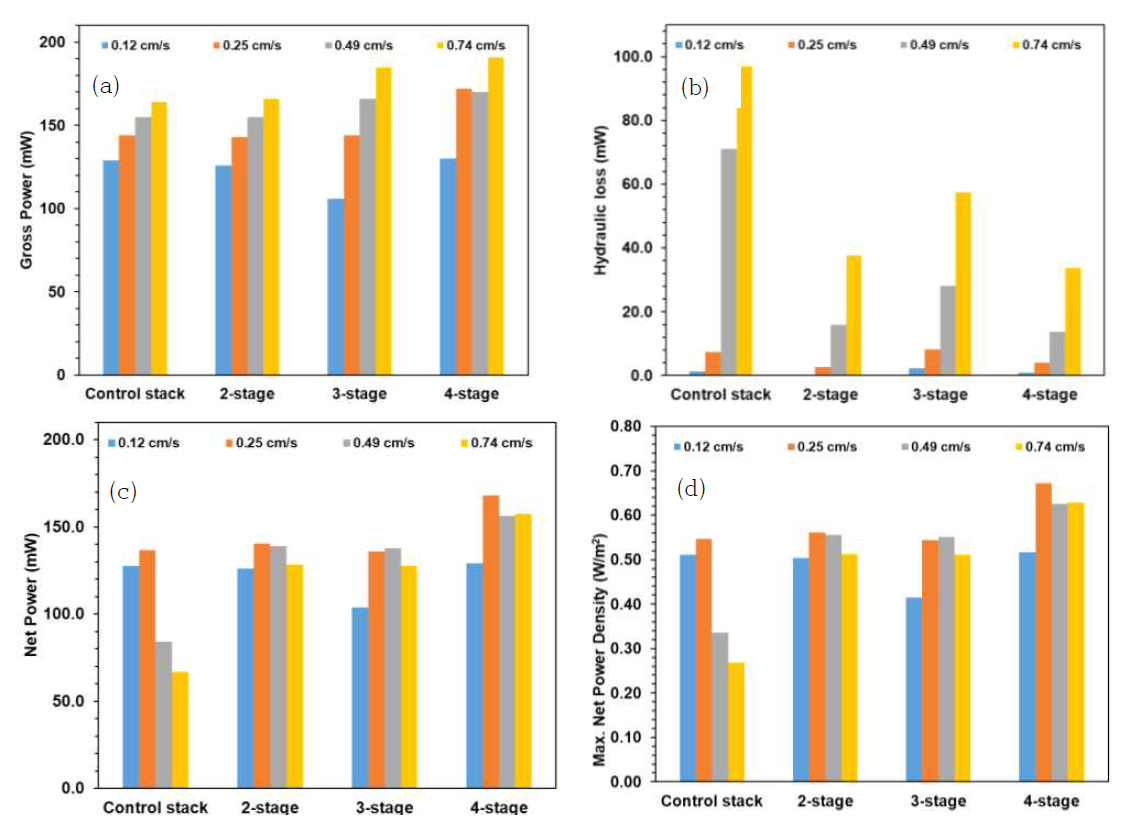 각 유속별 성능 비교 (a) Gross power (b) Hydraulic loss (c) Net power (d) Net power density