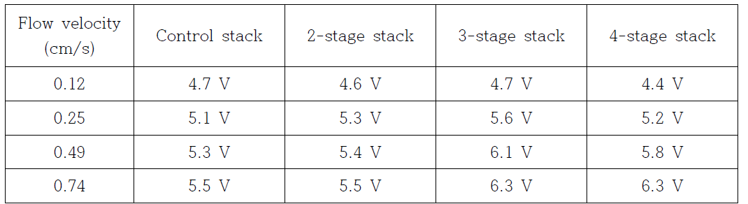 조건에 따른 각 스택별 Open circuit voltage (OCV)