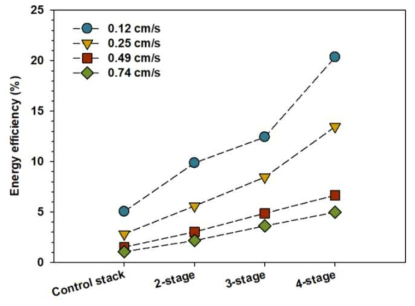 조건별 획득한 Energy efficiency