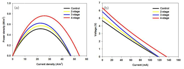 유량 50 ml/min (체류시간 약 40sec)에서 스택 성능 (a) power density curve (b) I-V curve