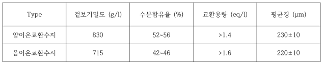 이온교환수지 특성