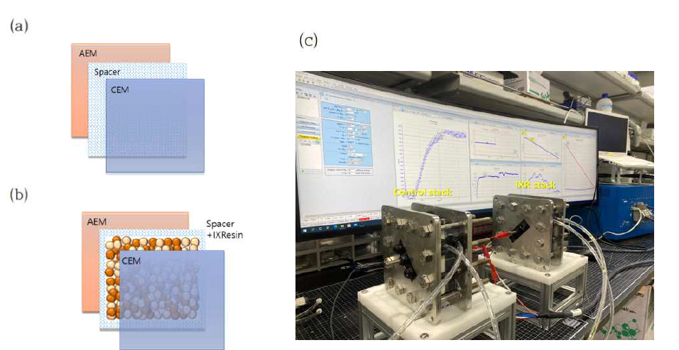 Two types of stacks (a) control stack (b) Ion-exchange resin filled stack (IXR stack) (c) set-up image