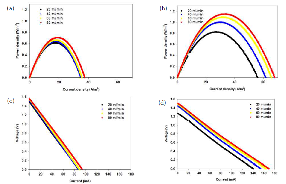 성능비교, Control stack (a) power density curves (c) I-V curves, IXR stack (b) power density curves (d) I-V curves