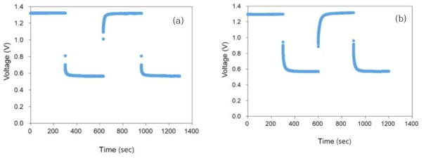 step load response at 20 ml/min using two different stacks (a) control stack (b) IXR stack