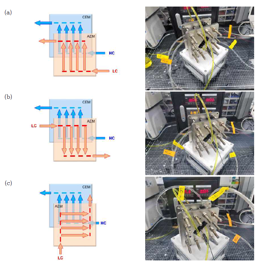 cascade 스택 운전 방식 비교 (a) co-flow, (b) counter-flow, (c) cross-flow