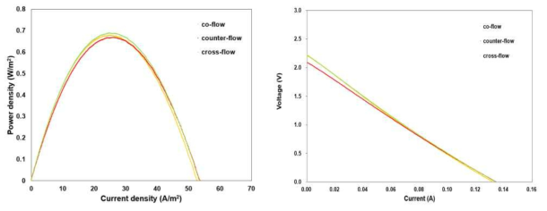 20 cell-pair 4-stage 스택에서의 운전방식 비교 성능 (a) power density curve (b) I-V curve