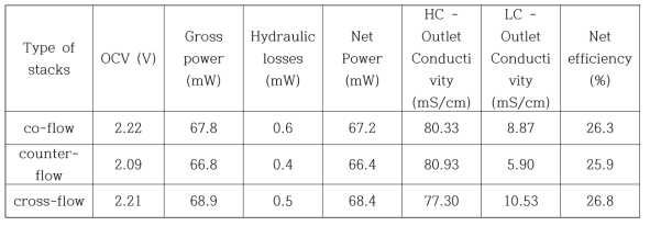 각 운전 조건 별 동일 선속도(0.12 cm/s) 에 해당하는 4-stage 스택 성능