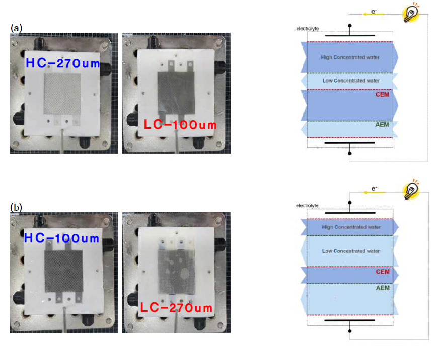 비대칭형 구조 운전에 적용한 스택 구조 비교 (a) HC 270 um – LC 100 um (b) HC 100um – LC 270 um