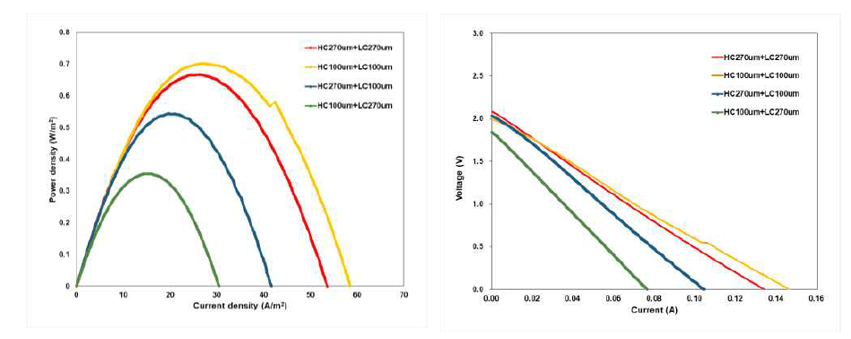 20 cell-pair 4-stage 스택에서의 비대칭형 구조 운전방식 비교 성능 (a) power density curve (b) I-V curve