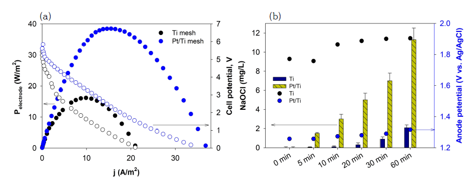 산화전극의 금속 촉매 유·무에 따른 (a) power density curve (b) NaOCl 생성량