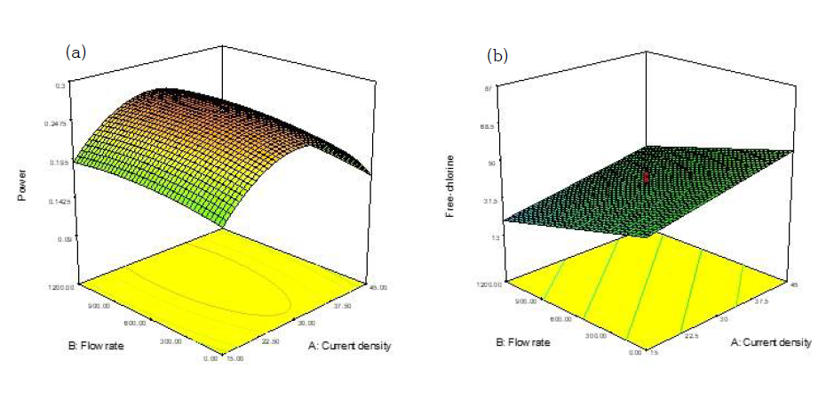 유량과 전류밀도에 따른 (a) 출력 반응표면 (b) NaOCl 농도 반응표면