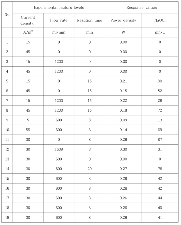 RSM 독립변수에 따른 실험 설계 및 결과