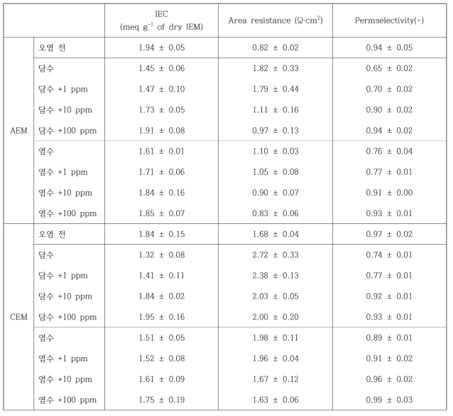 오염도에 따른 막 특성 분석