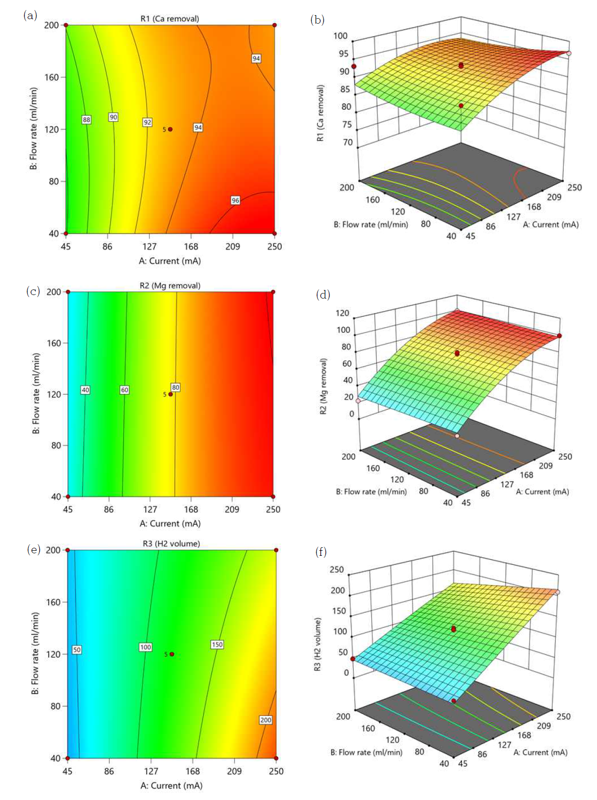 Response surface analysis for the effects of current and flow rates (a,b) on calcium removal (c,d) magnesium removal (e,f) Hydrogen production