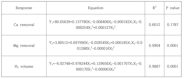 Polynomial equation calculated by RSM