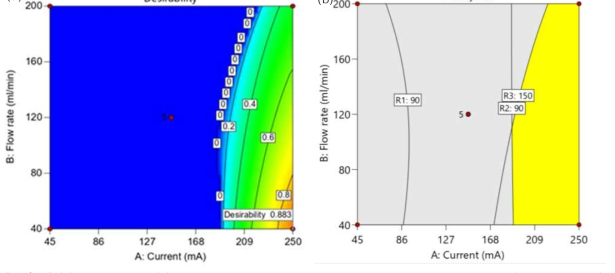 (a) Desirability (b) Overlay plot showing recommended operation region(yellow colour) for achieving >90% removal of calcium, >90% removal of magnesium, >150ml volume of H2