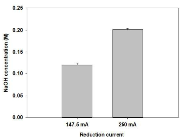 환원전류별 생산된 NaOH 농도
