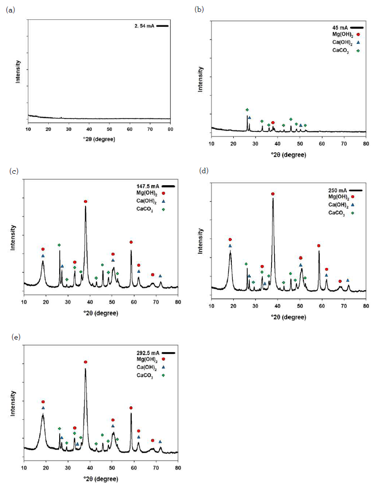 XRD patterns of scales obtained at different current conditions (a) 2.54 mA (b) 45 mA (c) 147.5 mA (d) 250 mA (e) 292.5 mA