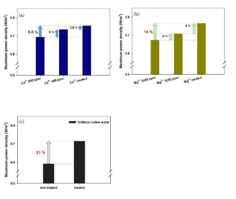 칼슘, 마그네슘 제거를 통한 RED 출력 향상 (a) 칼슘 제거에 의한 출력 향상 (b) 마그네슘 제거에 의한 출력 향상 (c) 다가이온 제거를 통한 출력 향상