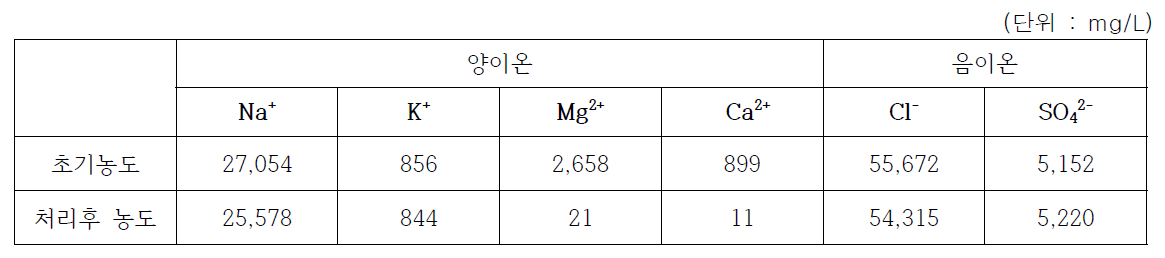 폐염수 전처리 전, 후 이온 농도 분석 결과