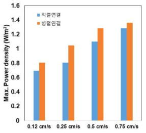 직병렬 연결에서 획득 할 수 있는 최대 전력밀도