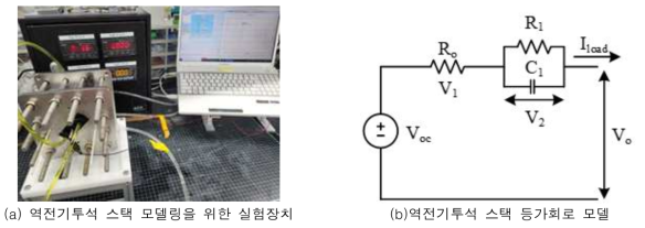 역전기투석 스택 모델링을 위한 (a) 실험장치 및 (b)등가회로 모델