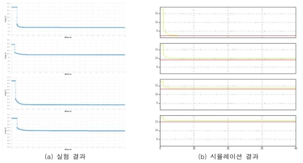 부하전류 크기 변화에 다른 역전기투석 스택의 출력 전압 (a) 실험 및 (b)시뮬레이션 결과