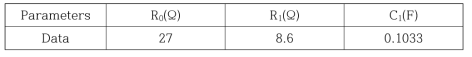 역전기투석 스택 등가회로 모델 파라미터 추정 결과