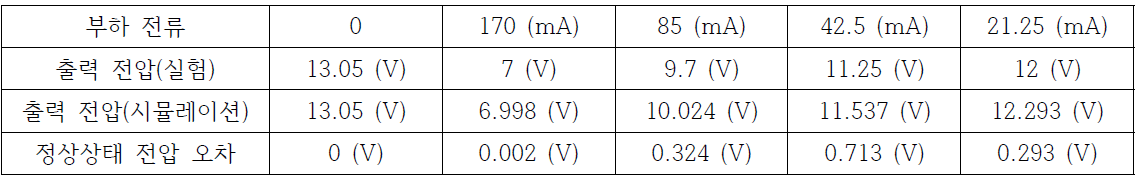 부하전류 크기에 따른 실험 및 시뮬레이션 모델의 정상상태 전압 오차