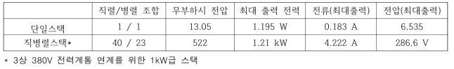 추정된 파라미터 기반 역전기투석 스택 특성