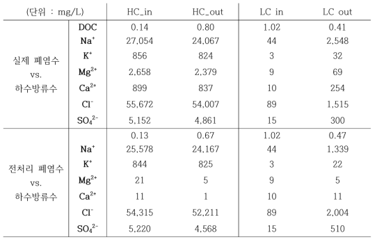 스택 유입수 및 유출수의 이온 농도