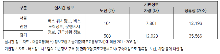 수도권 교통본부 교통정보센터 정보 연계 현황 (2018년 8월 기준)