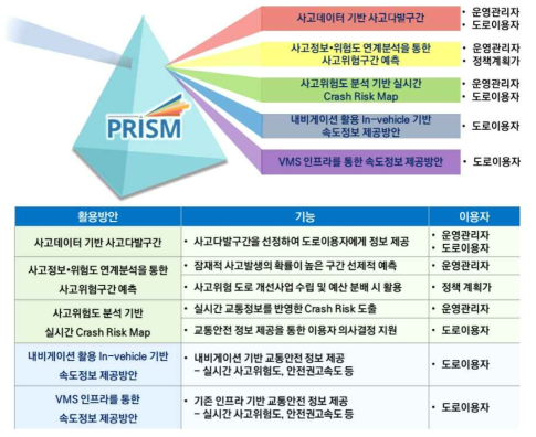 PRISM의 정책적 활용방안
