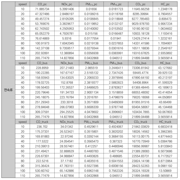 평균속도에 따른 미시기반 배출계수(연속류)