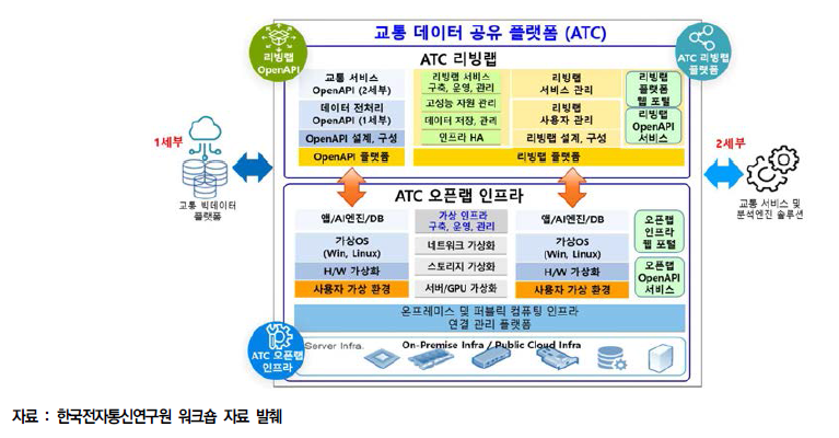 클라우드 기반 교통 데이터 굥유 플랫폼(ATC) 시스템 구상도