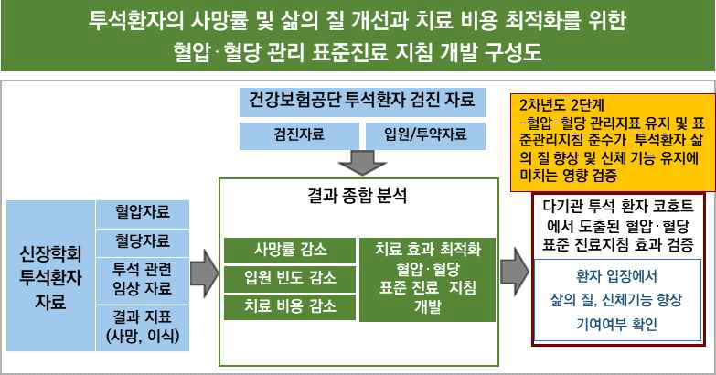 2차년도 2단계 연구 개념도