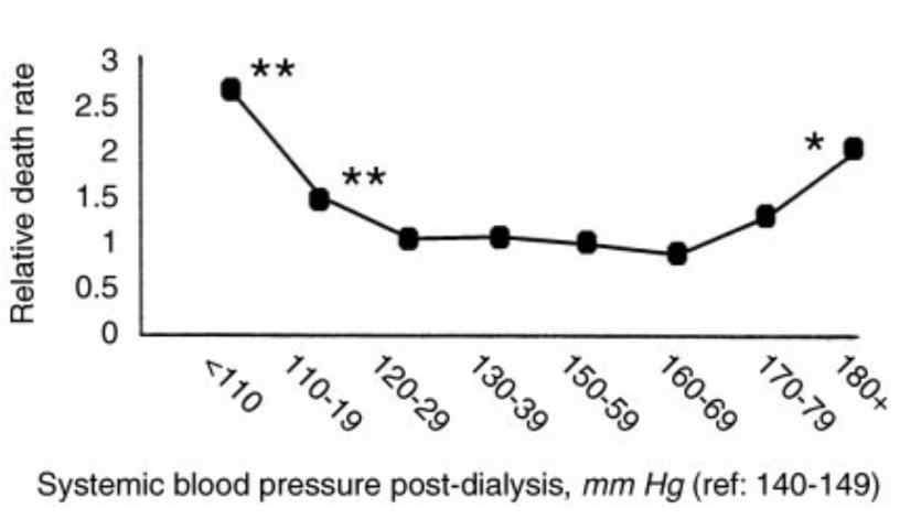 혈액투석 환자의 투석 전 수축기 혈압에 따른 환자 사망 위험도