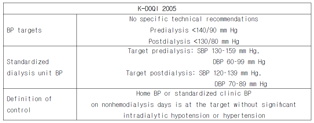 혈액투석환자에게서 혈압조절을 위한 진료지침