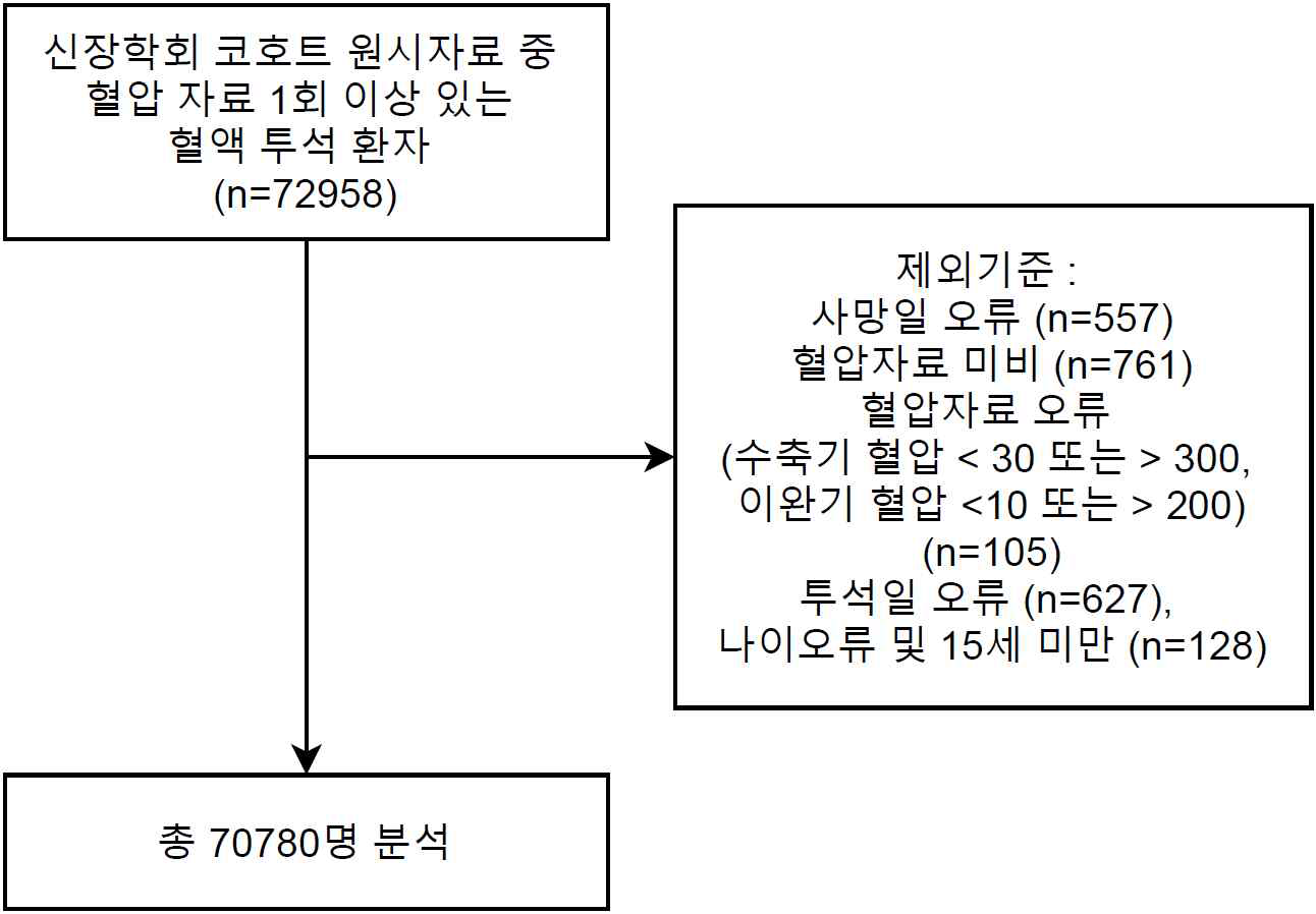 혈압 분석 대상자 선정 플로우차트