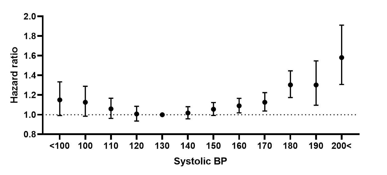 수축기 혈압에 따른 전체 사망 위험도 비교