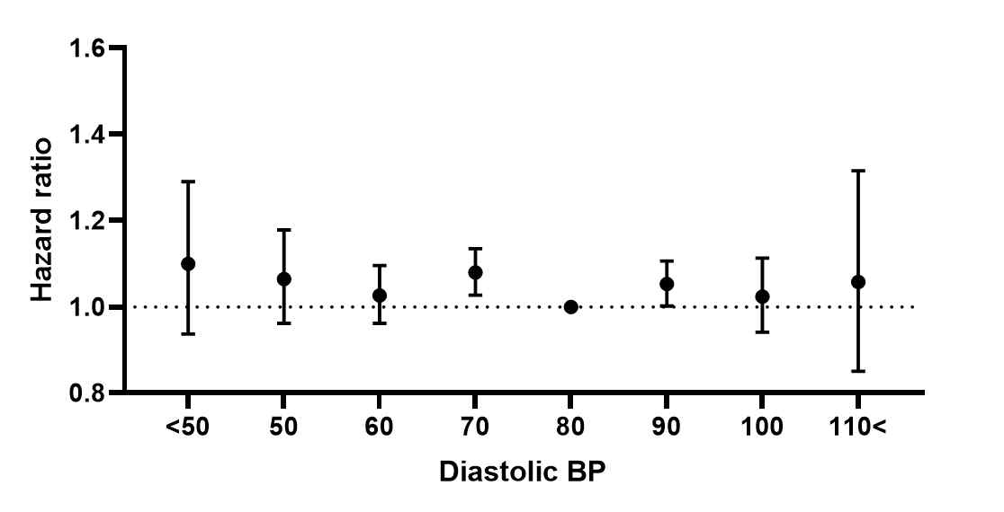 이완기 혈압에 따른 전체 사망위험도 비교