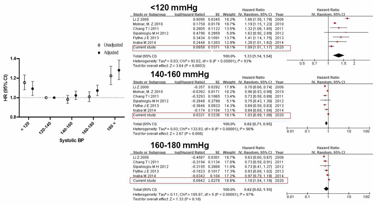 신장학회 연구 포함 7개 연구의 혈압 조절 구간에 따른 사망위험도 메타분석