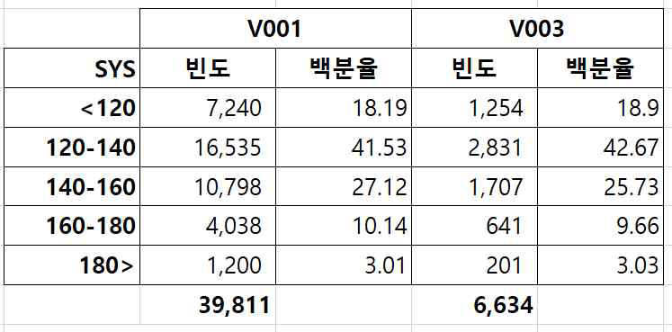 혈액 투석 환자의 혈압 구간에 따른 환자들의 특성