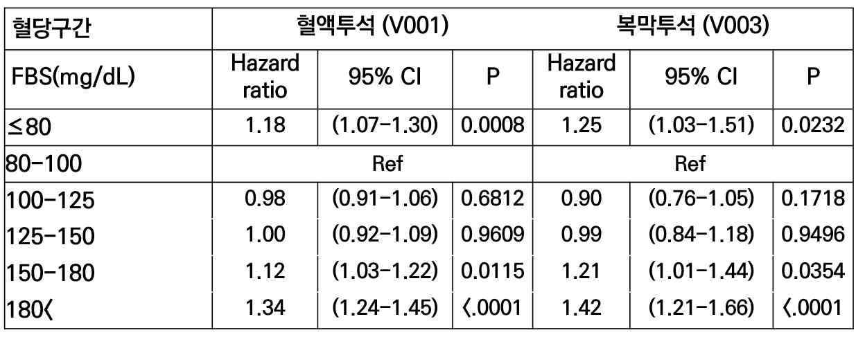 공단 검진자료를 바탕으로 한 혈액투석 및 복막투석 환자의 혈당 조절 구간에 따른 사망 위험도 분석 (Cox regression analysis)