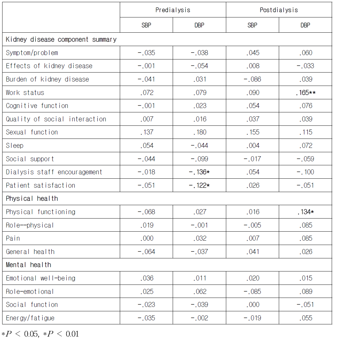 투석환자에서 혈압과 Kidney Disease Quality of Life의 상관 지수