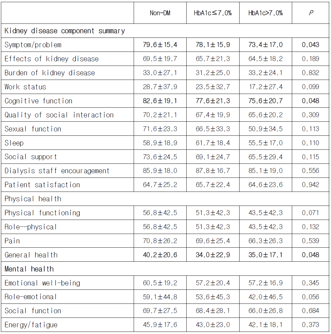 투석환자에서 혈당조절 수준에 따른 Kidney Disease Quality of Life 평가